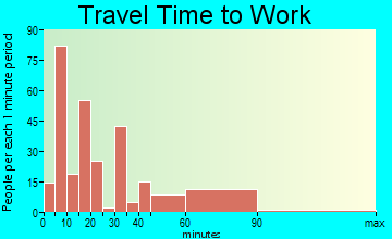 Port La Belle travel time to work