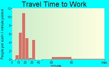 River Falls travel time to work