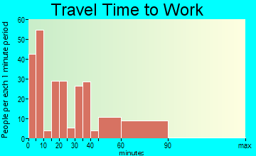 Port Richey travel time to work - commute