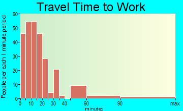 Port St. Joe travel time to work - commute