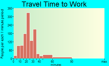 Port St. John travel time to work - commute