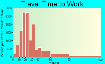 Port St. Lucie travel time to work - commute