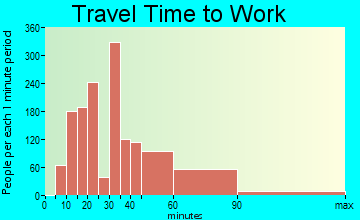 Princeton travel time to work - commute