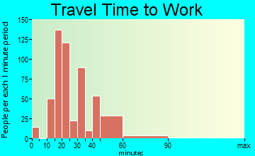Progress Village travel time to work