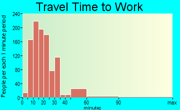 Punta Gorda travel time to work - commute
