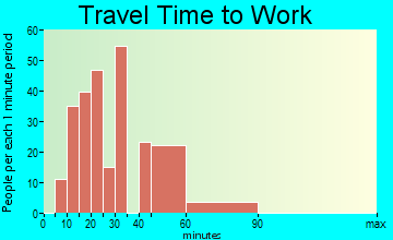 Riverside travel time to work