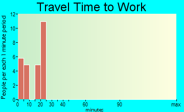 Punta Rassa travel time to work