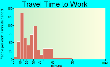 Quincy travel time to work - commute