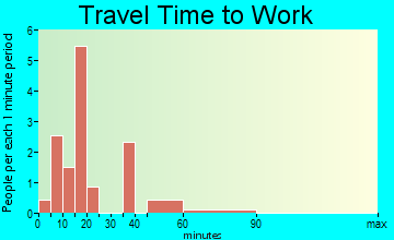 Raiford travel time to work