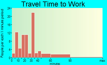 Ramblewood East travel time to work