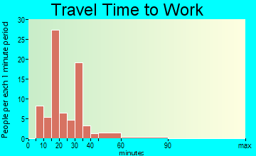Ravenswood Estates travel time to work