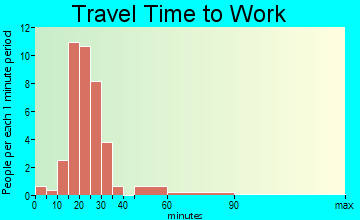 Reddick travel time to work