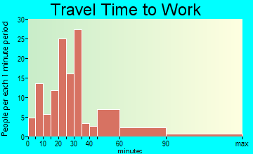 Redington Beach travel time to work