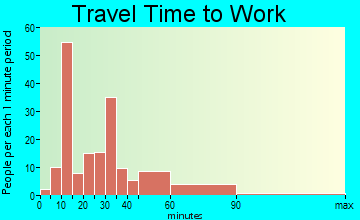 Redington Shores travel time to work