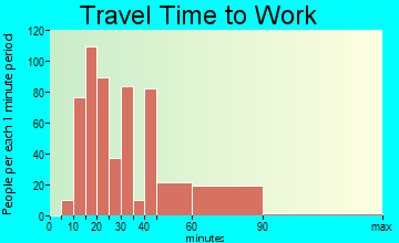 Richmond Heights travel time to work - commute