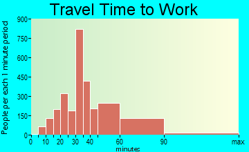 Richmond West travel time to work - commute