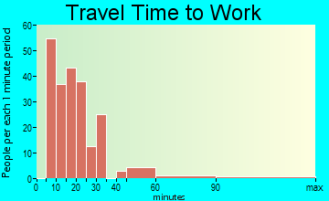 Ridgecrest travel time to work
