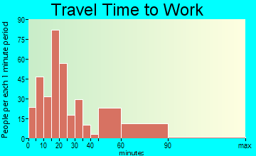 Ridge Manor travel time to work