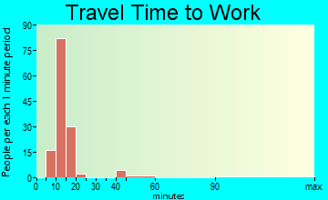 Rio travel time to work