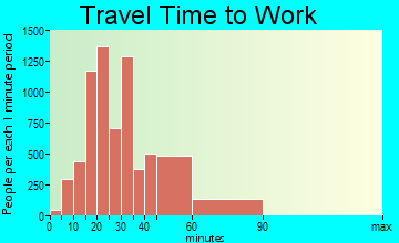 Riverview travel time to work - commute