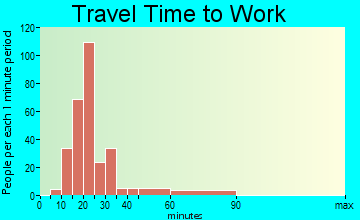 Rock Island travel time to work
