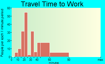 Rolling Oaks travel time to work