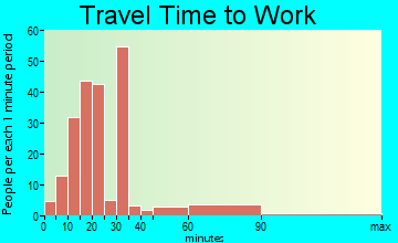 Roosevelt Gardens travel time to work - commute