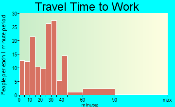 Roseland travel time to work - commute