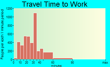 Royal Palm Beach travel time to work - commute
