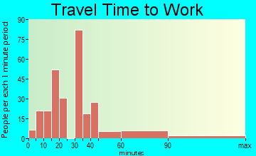 Royal Palm Estates travel time to work
