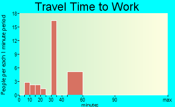 Royal Palm Ranches travel time to work
