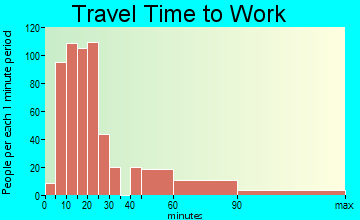 St. Augustine Beach travel time to work - commute