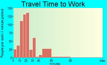 St. Augustine Shores travel time to work - commute