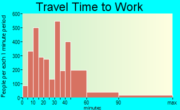 St. Cloud travel time to work - commute