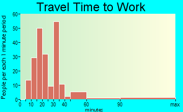 St. George travel time to work