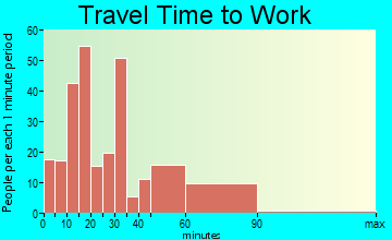 St. James City travel time to work - commute