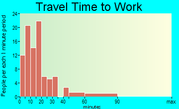 St. Leo commuting: travel time to work