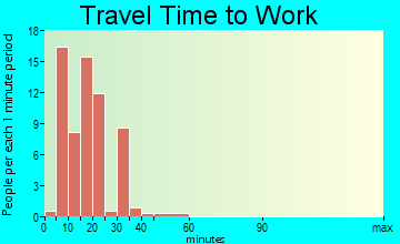 St. Lucie travel time to work