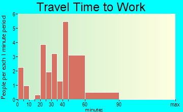 St. Marks travel time to work