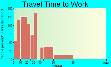 St. Pete Beach travel time to work - commute