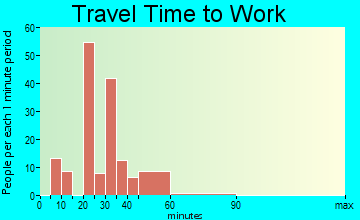 Rock Creek travel time to work