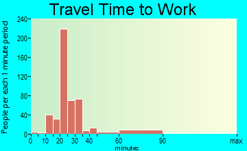 Samsula-Spruce Creek travel time to work