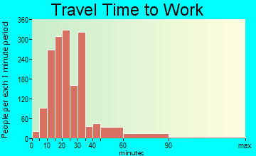 Sandalfoot Cove travel time to work - commute