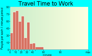 Sanibel travel time to work - commute