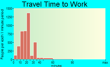 Sarasota travel time to work - commute