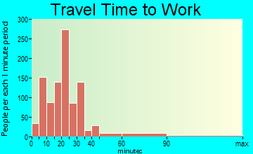 Satellite Beach travel time to work - commute