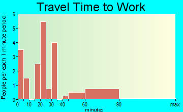 Rockford travel time to work