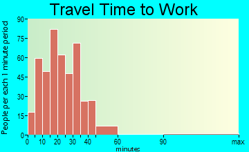 Sawgrass travel time to work