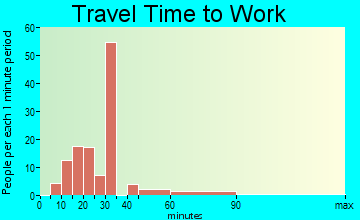 Schall Circle travel time to work