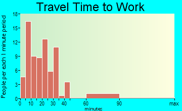 Sea Ranch Lakes travel time to work - commute